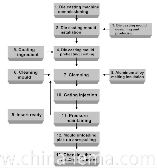 Die casting production flow chart